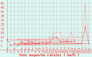 Courbe de la force du vent pour Luzern