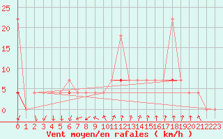 Courbe de la force du vent pour Melsom