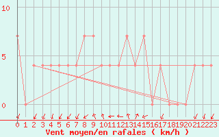 Courbe de la force du vent pour Dellach Im Drautal