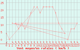 Courbe de la force du vent pour St Sebastian / Mariazell