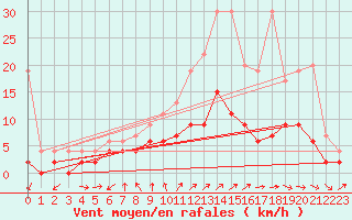 Courbe de la force du vent pour Locarno (Sw)