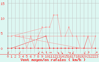 Courbe de la force du vent pour Crnomelj