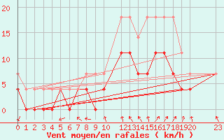 Courbe de la force du vent pour Sint Katelijne-waver (Be)