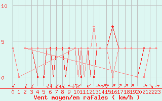 Courbe de la force du vent pour Nal