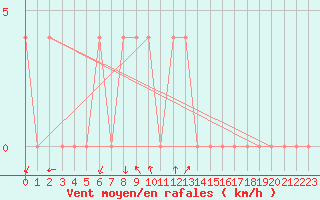 Courbe de la force du vent pour Dellach Im Drautal