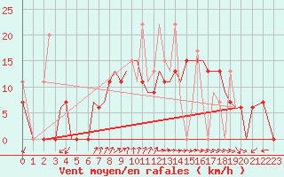 Courbe de la force du vent pour Chrysoupoli Airport