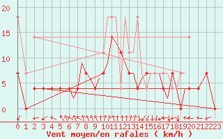 Courbe de la force du vent pour Augsburg