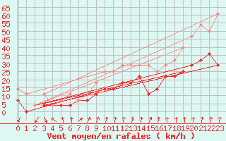 Courbe de la force du vent pour Lahr (All)