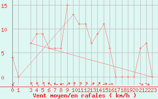 Courbe de la force du vent pour Capo Palinuro