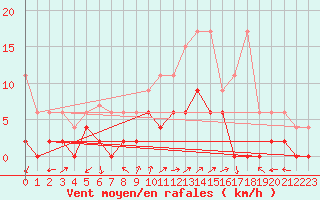 Courbe de la force du vent pour Vicosoprano