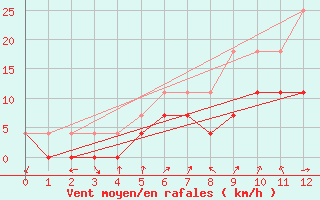 Courbe de la force du vent pour Parikkala Koitsanlahti