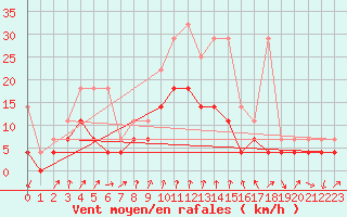 Courbe de la force du vent pour Lahr (All)