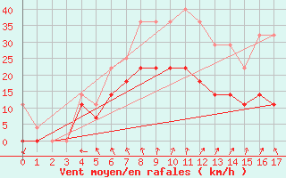 Courbe de la force du vent pour Sihcajavri