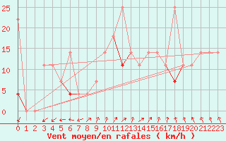 Courbe de la force du vent pour Sihcajavri