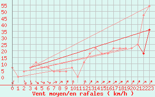 Courbe de la force du vent pour Brunnenkogel/Oetztaler Alpen