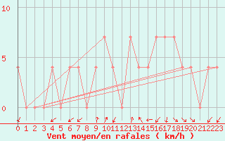 Courbe de la force du vent pour Aflenz