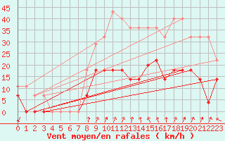 Courbe de la force du vent pour Kjeller Ap