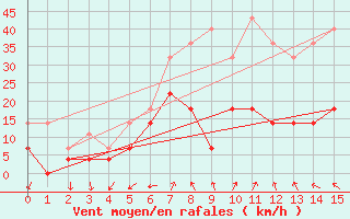 Courbe de la force du vent pour Fagernes