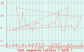 Courbe de la force du vent pour Pian Rosa (It)