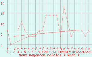 Courbe de la force du vent pour Preitenegg