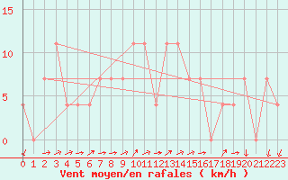 Courbe de la force du vent pour Warth