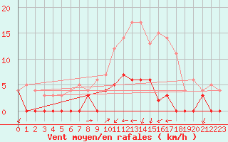 Courbe de la force du vent pour Torpshammar