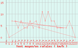 Courbe de la force du vent pour Kufstein