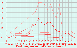 Courbe de la force du vent pour Hallau