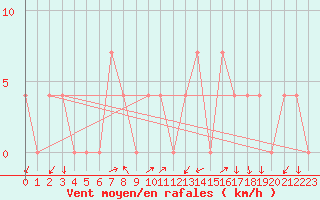 Courbe de la force du vent pour Dellach Im Drautal