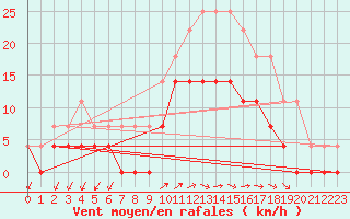 Courbe de la force du vent pour Goteborg
