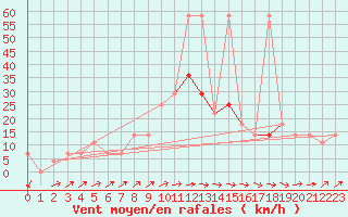 Courbe de la force du vent pour Retz