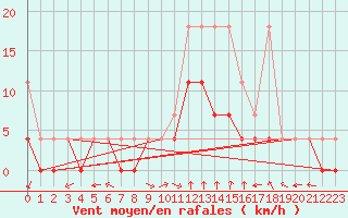 Courbe de la force du vent pour Bamberg