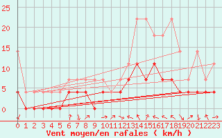 Courbe de la force du vent pour Bad Hersfeld