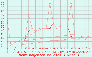 Courbe de la force du vent pour Geilo Oldebraten