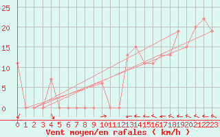 Courbe de la force du vent pour Alpena, Alpena County Regional Airport