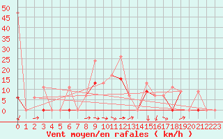 Courbe de la force du vent pour Larissa Airport