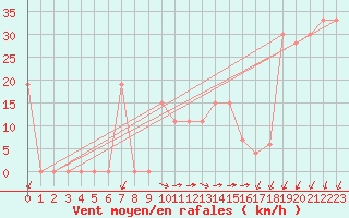 Courbe de la force du vent pour Monte Scuro