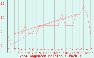 Courbe de la force du vent pour Polom