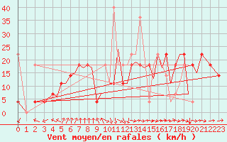 Courbe de la force du vent pour Sandnessjoen / Stokka