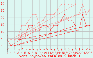 Courbe de la force du vent pour Inari Nellim
