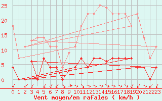 Courbe de la force du vent pour Jaca