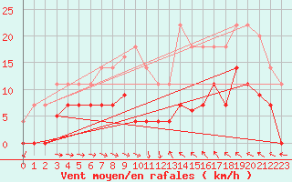 Courbe de la force du vent pour Cieza