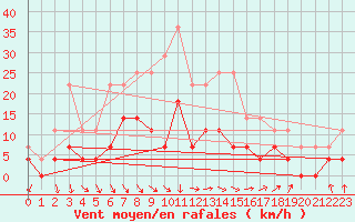 Courbe de la force du vent pour Ylinenjaervi