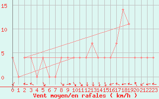 Courbe de la force du vent pour Ischgl / Idalpe