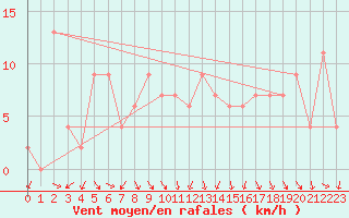 Courbe de la force du vent pour Messina