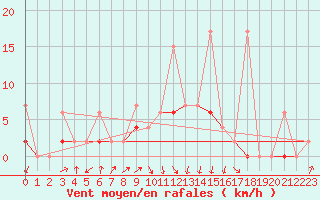 Courbe de la force du vent pour Duzce