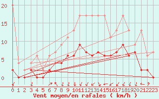 Courbe de la force du vent pour Berne Liebefeld (Sw)