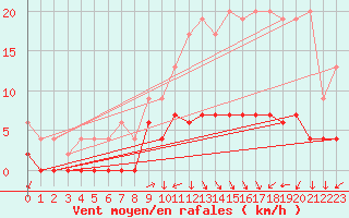 Courbe de la force du vent pour Bala