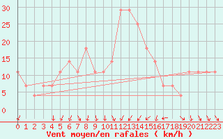 Courbe de la force du vent pour Poprad / Ganovce