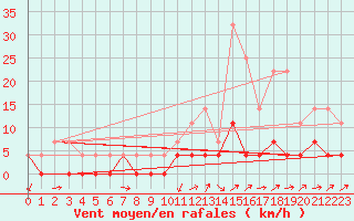 Courbe de la force du vent pour Delsbo